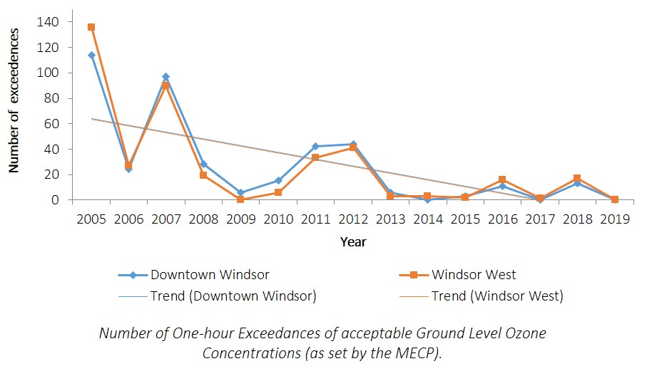 Chart of Periods of 1-hour exceedances of ground level ozone, 2005 to 2019